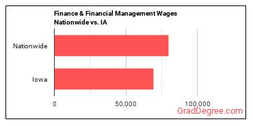 Finance & Financial Management Wages Nationwide vs. IA