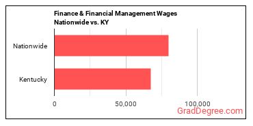 Finance & Financial Management Wages Nationwide vs. KY