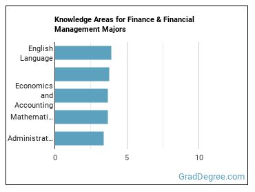 Knowledge areas for Finance & Financial Management majors