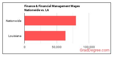 Finance & Financial Management Wages Nationwide vs. LA