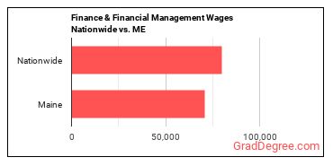 Finance & Financial Management Wages Nationwide vs. ME