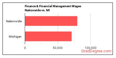 Finance & Financial Management Wages Nationwide vs. MI