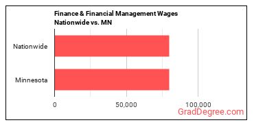 Finance & Financial Management Wages Nationwide vs. MN