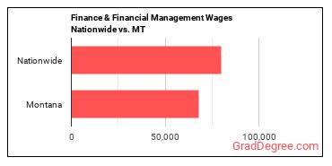 Finance & Financial Management Wages Nationwide vs. MT