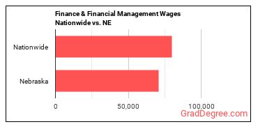 Finance & Financial Management Wages Nationwide vs. NE