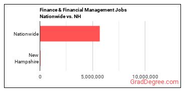 Finance & Financial Management Jobs Nationwide vs. NH