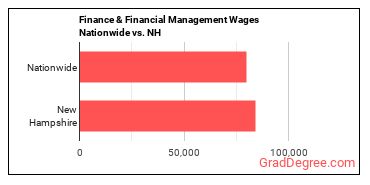 Finance & Financial Management Wages Nationwide vs. NH