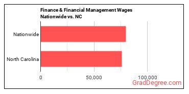 Finance & Financial Management Wages Nationwide vs. NC
