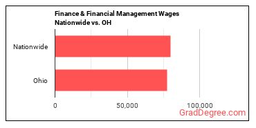 Finance & Financial Management Wages Nationwide vs. OH