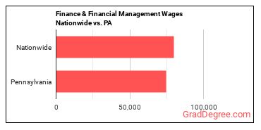 Finance & Financial Management Wages Nationwide vs. PA
