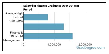 4-year median earnings vs national baseline for Finance & Financial Management