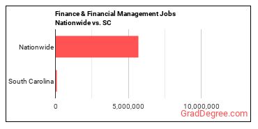 Finance & Financial Management Jobs Nationwide vs. SC