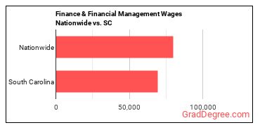 Finance & Financial Management Wages Nationwide vs. SC