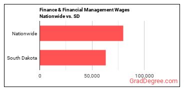 Finance & Financial Management Wages Nationwide vs. SD