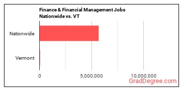 Finance & Financial Management Jobs Nationwide vs. VT