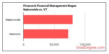 Finance & Financial Management Wages Nationwide vs. VT
