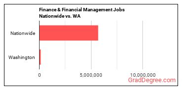 Finance & Financial Management Jobs Nationwide vs. WA