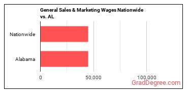 General Sales & Marketing Wages Nationwide vs. AL