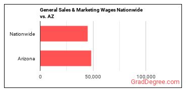 General Sales & Marketing Wages Nationwide vs. AZ