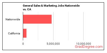General Sales & Marketing Jobs Nationwide vs. CA