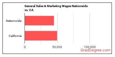 General Sales & Marketing Wages Nationwide vs. CA