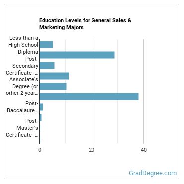Education levels for General Sales & Marketing majors