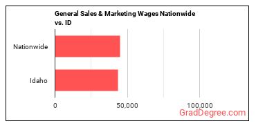 General Sales & Marketing Wages Nationwide vs. ID
