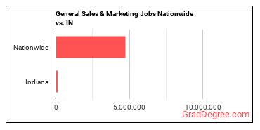 General Sales & Marketing Jobs Nationwide vs. IN