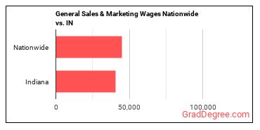 General Sales & Marketing Wages Nationwide vs. IN