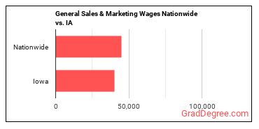 General Sales & Marketing Wages Nationwide vs. IA