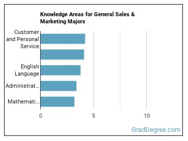 Knowledge areas for General Sales & Marketing majors