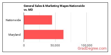 General Sales & Marketing Wages Nationwide vs. MD