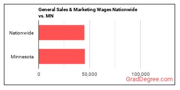 General Sales & Marketing Wages Nationwide vs. MN