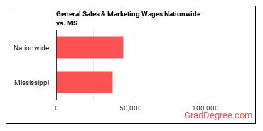 General Sales & Marketing Wages Nationwide vs. MS