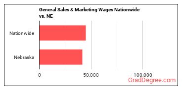 General Sales & Marketing Wages Nationwide vs. NE
