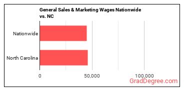 General Sales & Marketing Wages Nationwide vs. NC