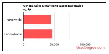 General Sales & Marketing Wages Nationwide vs. PA