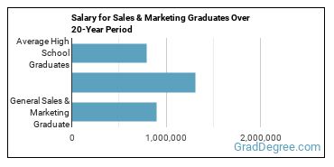 4-year median earnings vs national baseline for General Sales & Marketing