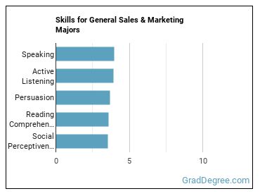 Skills for General Sales & Marketing majors