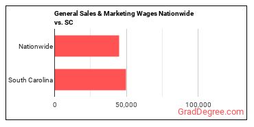 General Sales & Marketing Wages Nationwide vs. SC