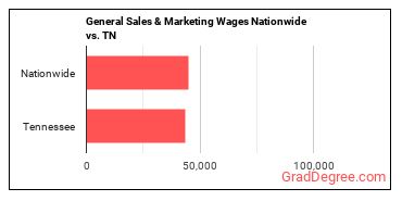 General Sales & Marketing Wages Nationwide vs. TN