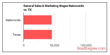 General Sales & Marketing Wages Nationwide vs. TX