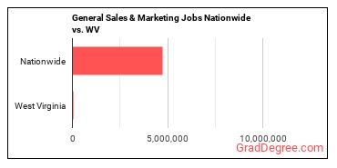 General Sales & Marketing Jobs Nationwide vs. WV