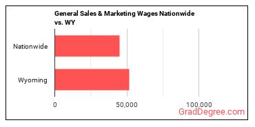 General Sales & Marketing Wages Nationwide vs. WY