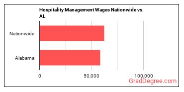 Hospitality Management Wages Nationwide vs. AL
