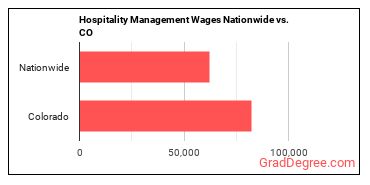Hospitality Management Wages Nationwide vs. CO