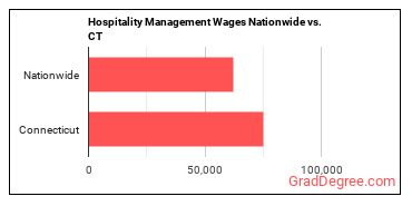 Hospitality Management Wages Nationwide vs. CT