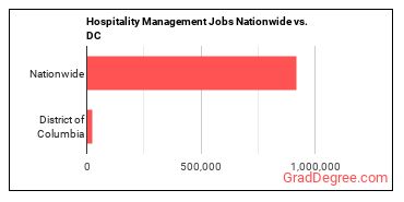 Hospitality Management Jobs Nationwide vs. DC