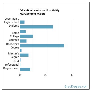 Education levels for Hospitality Management majors