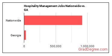 Hospitality Management Jobs Nationwide vs. GA